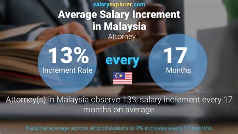 Attorney Average Salary In Malaysia 2023 The Complete Guide