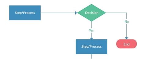 Top 10 Useful Flowchart Symbols That You Need To Know