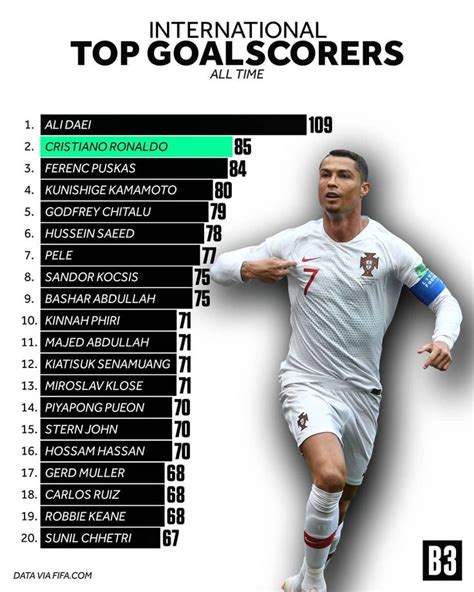 Top Ten Players With Most Goals In History Revealed As Lionel Messi Rezfoods Resep Masakan