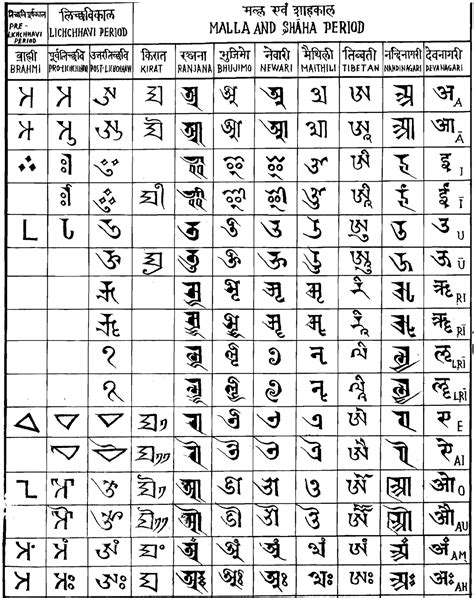 Historic Scripts Of Nepal Brahmi Script Ancient Writing Weird Words