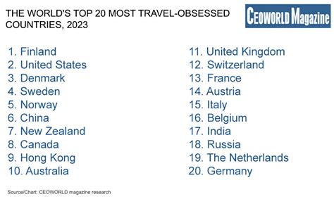The Worlds Top 20 Most Travel Obsessed Countries 2023 Ceoworld Magazine