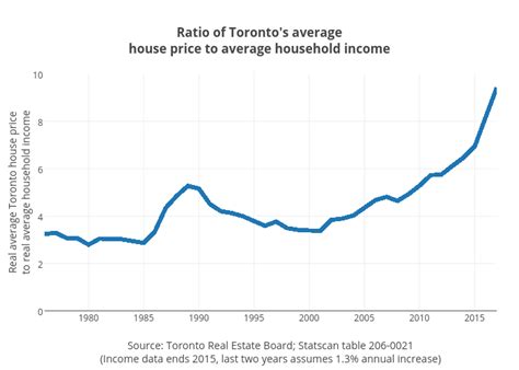 Ratio Of Torontos Averagehouse Price To Average Household Income