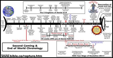 False End Of The World Prophecy Charts Bible Timeline Bible Mapping