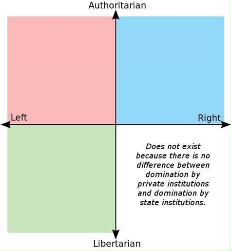 Eli5 The Practical Difference Between Authoritarian Left And