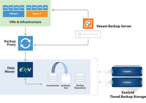 veeam data moverの重要性 クライム・仮想化クラウド技術ブログ