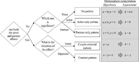 [pdf] how to use the actor partner interdependence model apim to estimate different dyadic