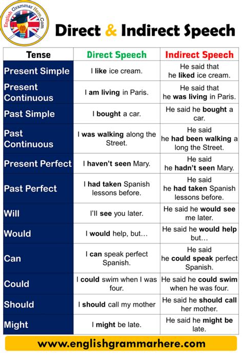 Reported Speech Definition And Example Sentences English Grammar