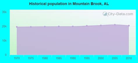 Mountain Brook Alabama Al 35223 Profile Population Maps Real