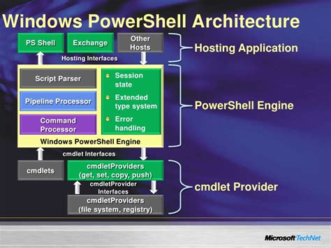 Introduction To Windows Power Shell