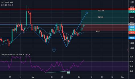 The planter is expected to gain from the rise in cpo price this year. Dlf Share Price / Dlf Share Price: Stock market update ...