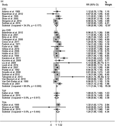 These physiologic changes are entirely normal, and include behavioral (brain), cardiovascular (heart and blood vessel), hematologic. Forest plots of any CHD, CTD, TOF, and TGA (a), SPD, ASD ...