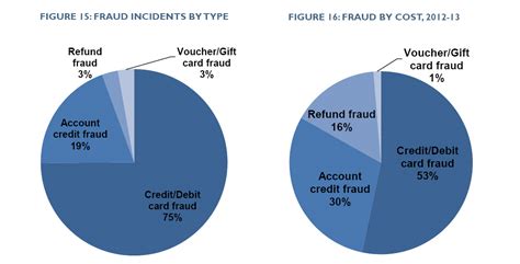 A business must verify your identity before it issues new credit in your name. Retail Crime Survey - e-commerce retailers fight online fraud - Payments Cards & Mobile