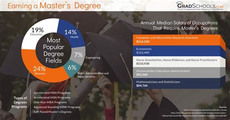 100 Online Masters Degree Programs And Graduate Studies 2024