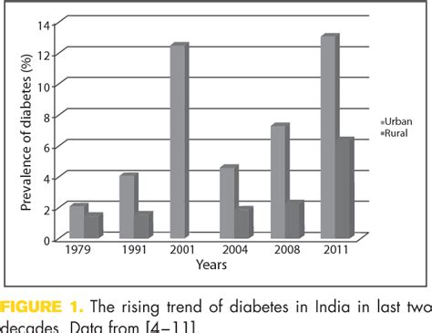 Table 1 From Factors Contributing To The Rise In Prevalence Of Diabetes In India Semantic Scholar