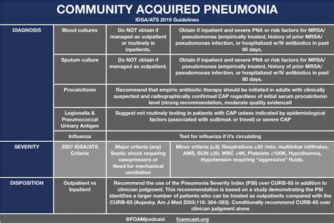 Authors:mohammed megrimargaret disselkampinstitution:university of kentuckycommunity acquired pneumonia is one of the most common and morbid conditions. Community Acquired Pneumonia (CAP) | FOAMcast