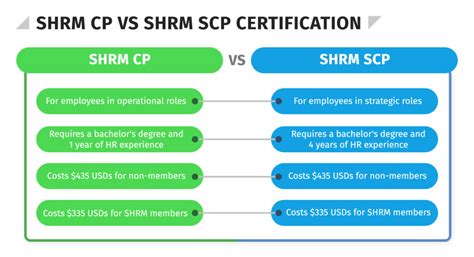 Shrm Certification Cp And Scp Review Is It Worth It Hr University