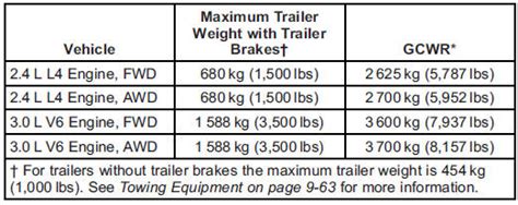 GMC Terrain: Weight of the Trailer - Trailer Towing - Towing - Driving