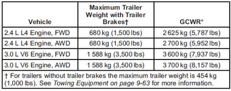 GMC Terrain Weight Of The Trailer Trailer Towing Towing Driving