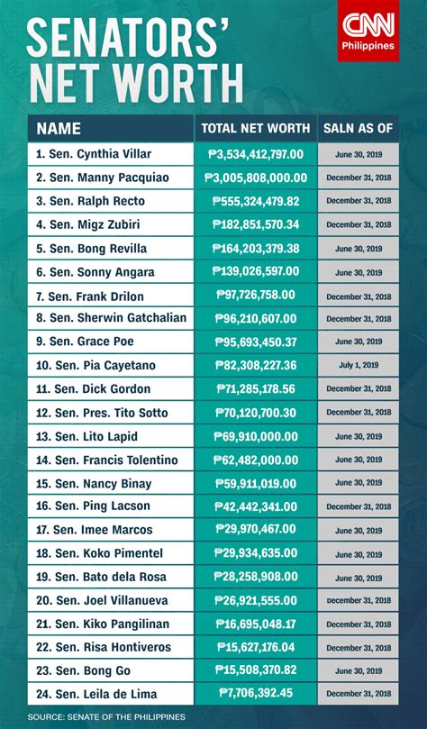 Rodrigo duterte, president of philippines (elected on may 9, 2016 with 39% of the vote). Bong Go among the poorest senators in 2019, Cynthia Villar ...