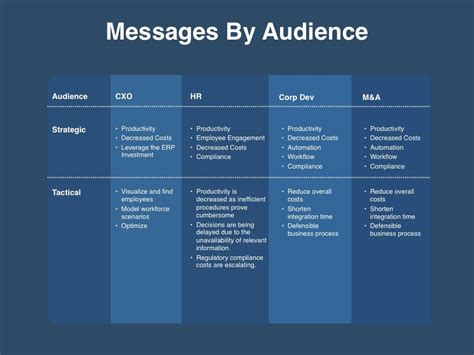Messaging And Positioning Planning Template Marketing Strategy Template