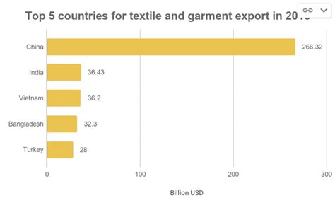 vietnam in 2019 world s second biggest textile exporter boxme global