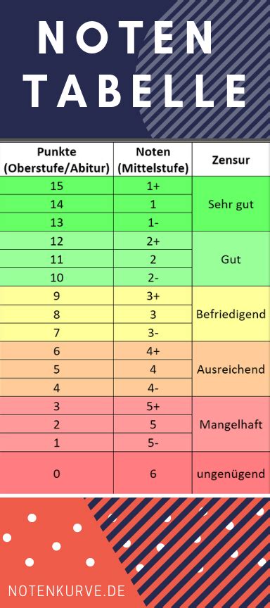 Hier kannst beliebig viele punkte für die berechnung deines notendurchschnitts aus den tabellen ablesen. Notentabelle - Noten umrechnen - Notenpunkte & Schulnoten ...