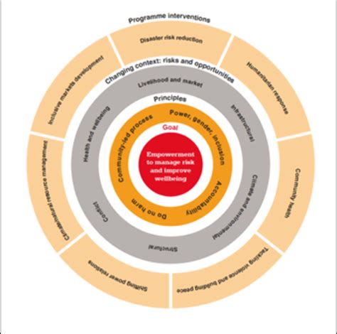 Christian Aid's Resilience Framework Oxfam's new Framework for... | Download Scientific Diagram