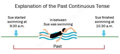 Past Continuous Tense Past Continuous Examples Grammar For Kids