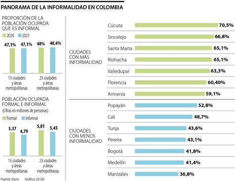 Más De 54 Millones De Colombianos Trabajaron En La Informalidad El Año