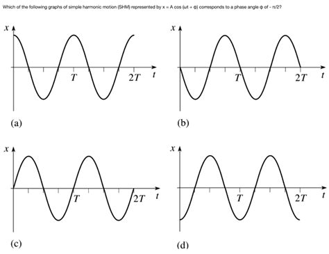 Solved Which Of The Following Graphs Of Simple Harmonic Motion Shm