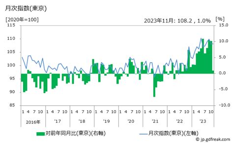 グラフで見る 合わせ調味料の価格の推移 月次指数 東京 出所総務省 消費者物価指数 CPI