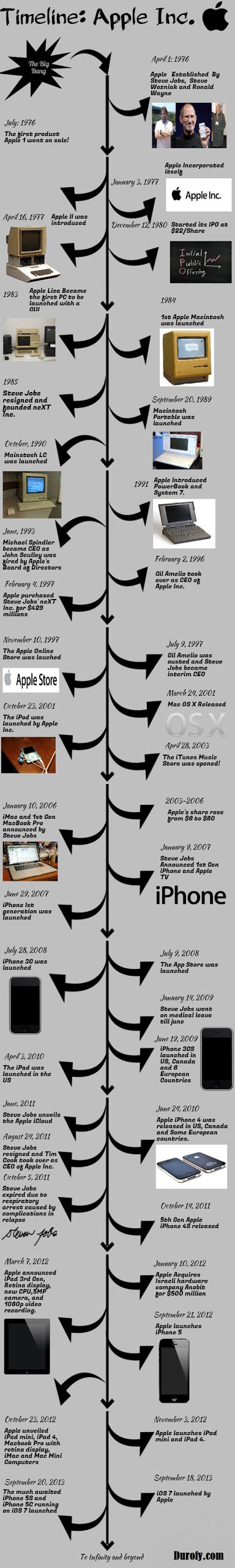 Apple History Timeline Infographic