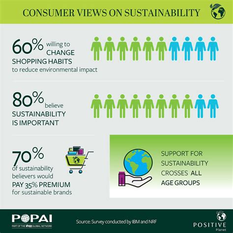 Customer Views On Sustainability Positive