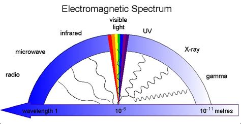 Visible Spectrum To Human Eye Cosmic Energy Orgonites