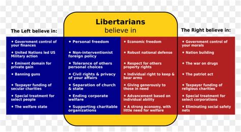 Libertarian Party Libertarian Venn Diagram Hd Png Download