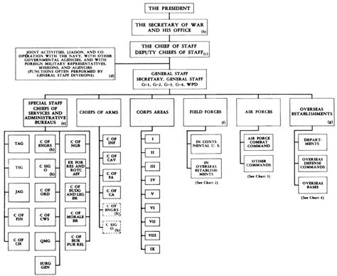 Army Staff Organization Chart