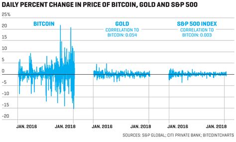 Bitcoin price is trading at around 50% down from 2021 highs set around the coinbase stock market debut. Evolution of Cryptocurrency: Importance of Retail-Driven ...