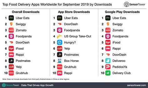 You'll have the flexibility and freedom to drive when you want, where you want. Top Food Delivery Apps Worldwide for September 2019 by ...