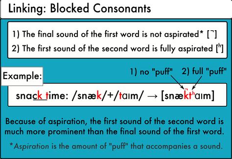 Linking Different Blocked Consonants — Pronuncian American English