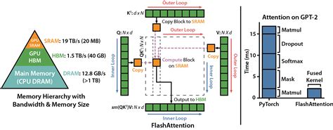 Researchers At Stanford University Propose Flashattention Fast And