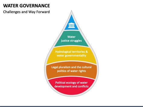 Water Governance Powerpoint Template Ppt Slides