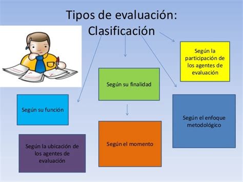 Los Tipos De Evaluacion