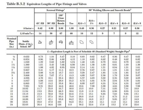 Gas Pipe Size Chart