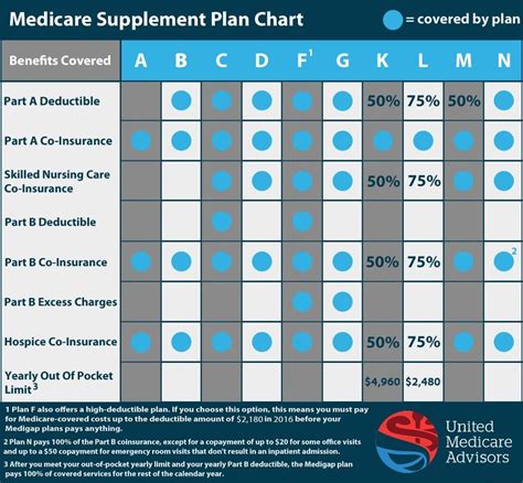 Using A Medigap Plan Comparison Chart United Medicare Advisors