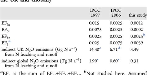 Pdf Indirect Nitrous Oxide Emission Factors For Agricultural Field