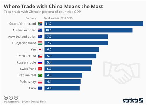 Chart Where Trade With China Means The Most Statista