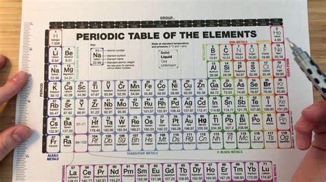Intro To The Periodic Table Youtube
