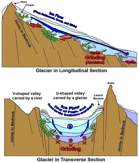 Diagram Of Glacial Erosion Photos Diagrams And Topos Summitpost
