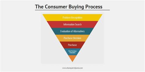 Stages Of Consumer Buying Process