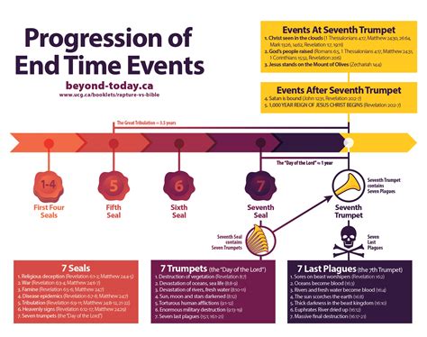Graphic Timeline Of End Time Events The Rapture Vs The Bible